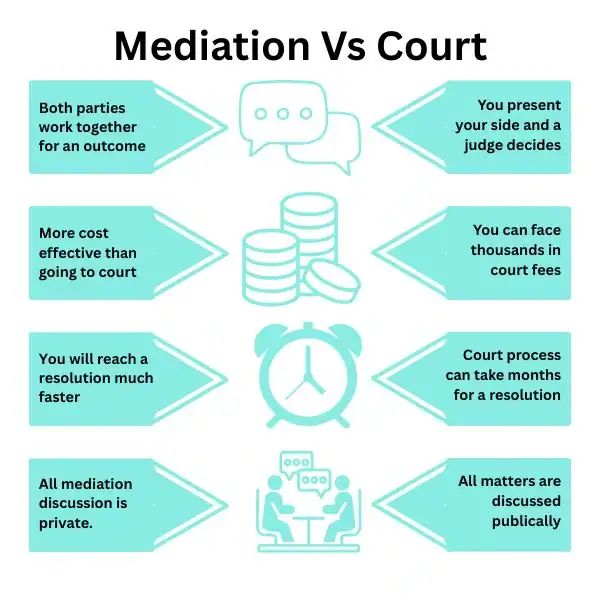 Why Try Family Mediation Kettering - graphic of mediation vs court.